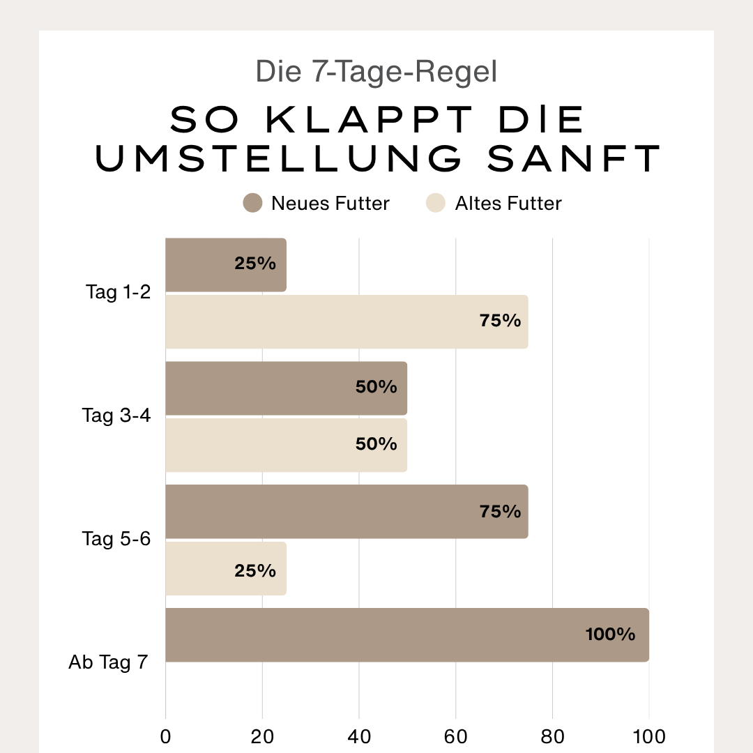 Superior Trockenfutter Huhn